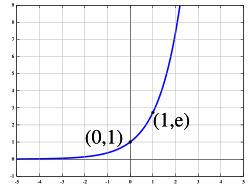 Graph of the exponential function